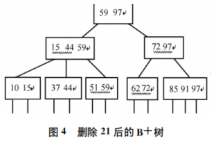 【AC.HASH】OpenHarmony啃论文俱乐部——B+树之我见