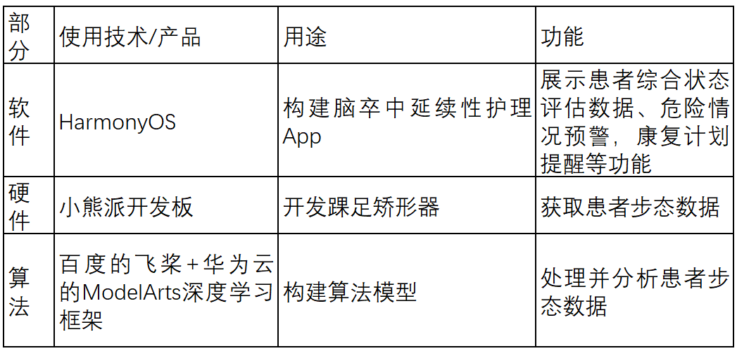 【郑州轻工业大学】脑卒中患者延续性护理辅助系统的开发分享