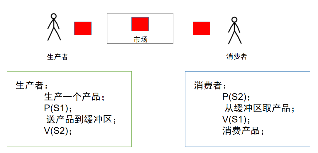 软件设计师十一（PV操作）