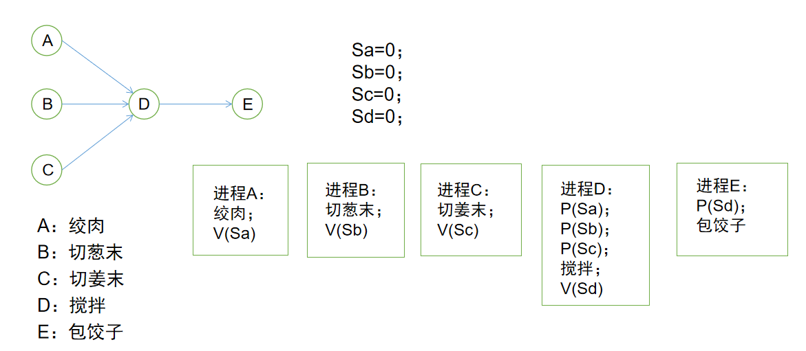 软件设计师十一（PV操作）