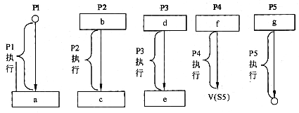 软件设计师十一（PV操作）