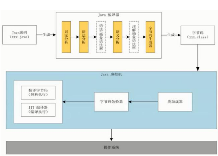 JVM（类加载、运行时数据区、堆内存、方法区、本地接口、执行引擎和垃圾回收）java虚拟机（JVM）的超详细知识点