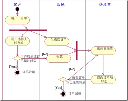 软件开发流程知识概括