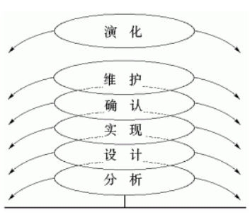 【转】软件工程核心知识点总结