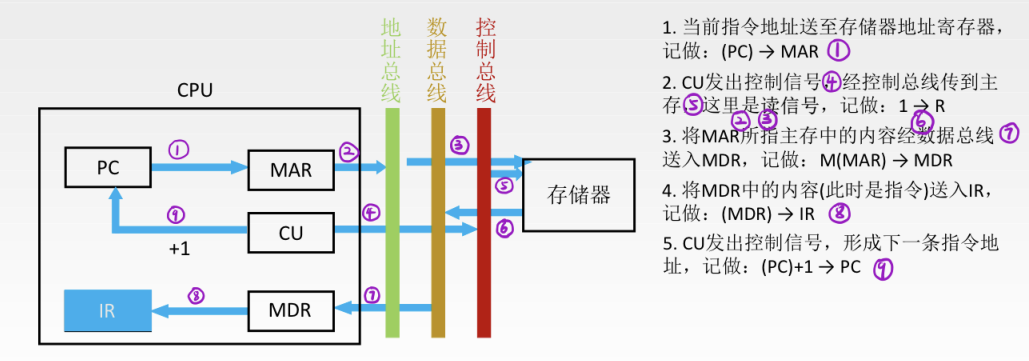 自考-计算机组成原理-8-CPU的结构与功能