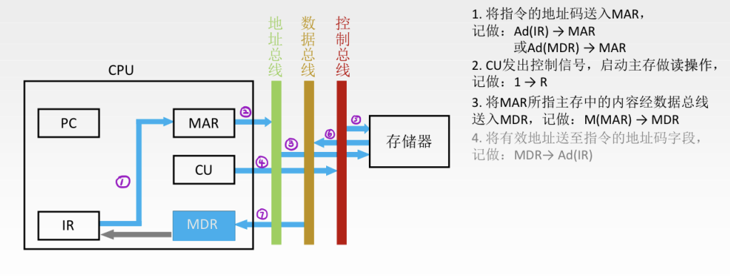 自考-计算机组成原理-8-CPU的结构与功能