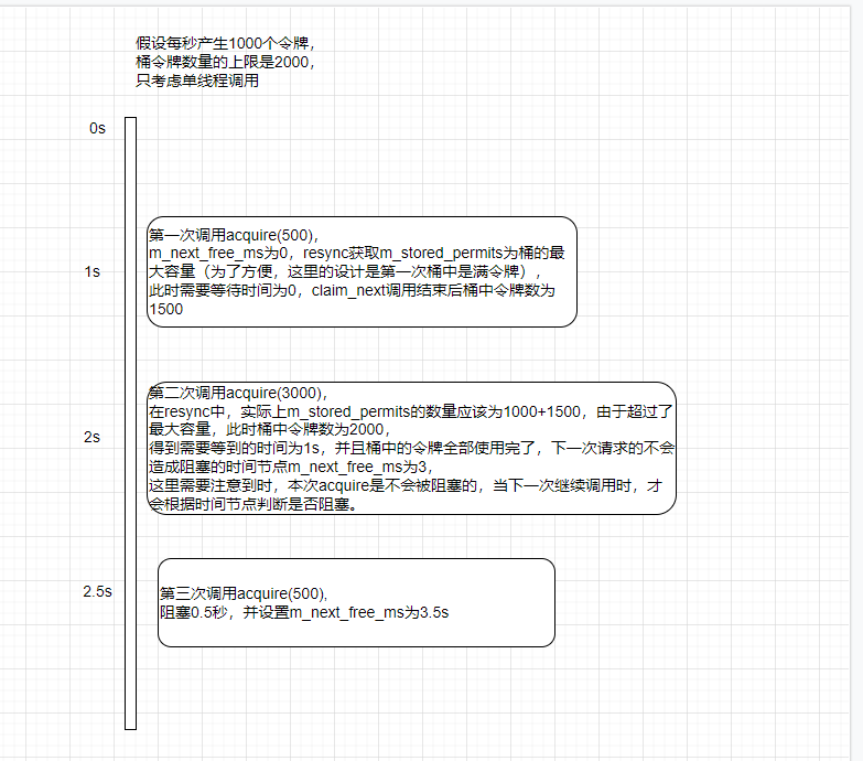 网络下载限流，令牌桶算法