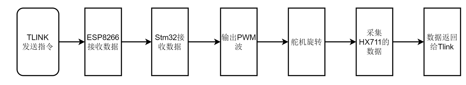 【毕业设计】基于STM32的宠物自动喂食装置