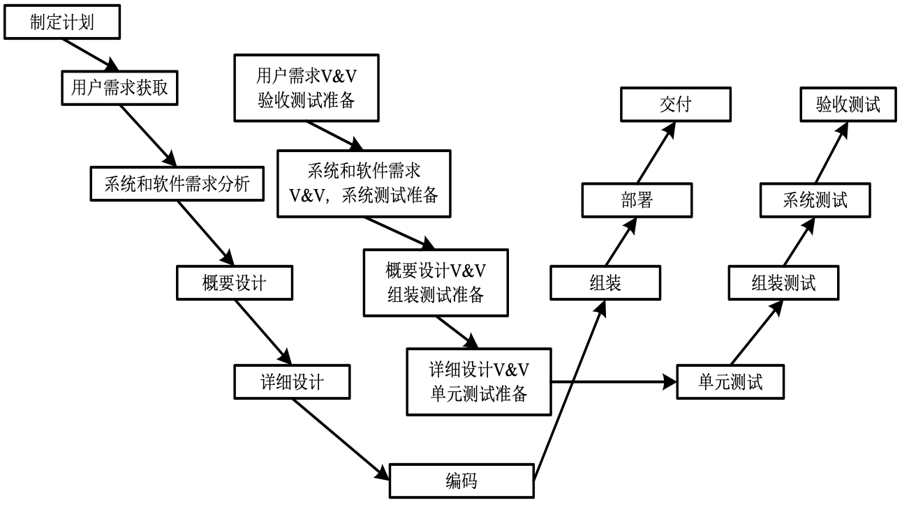 软件工程知识点总结