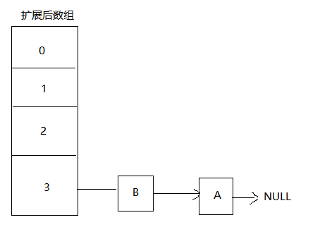 hashmap1.7头插法造成死循环的原因分析