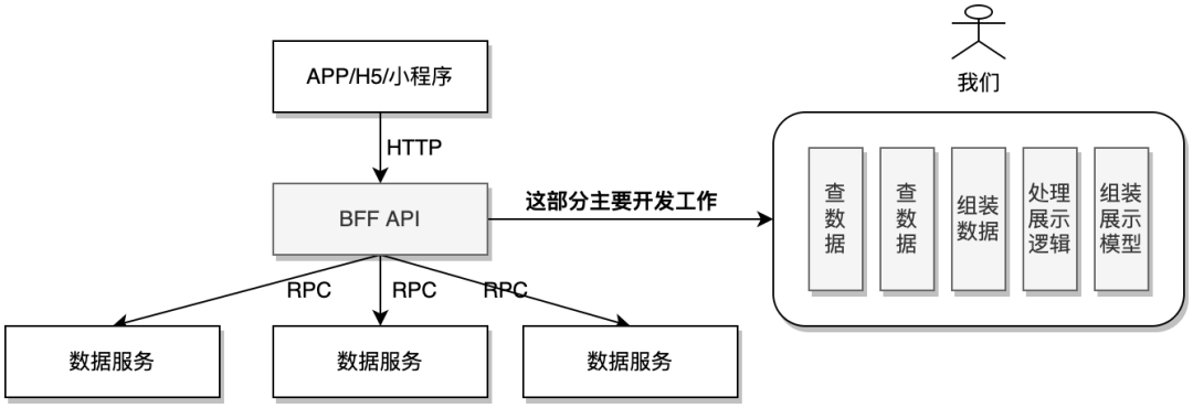 标准化思想及组装式架构在后端BFF中的实践