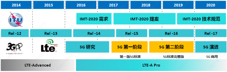 工业5G概述、应用与测试床建设