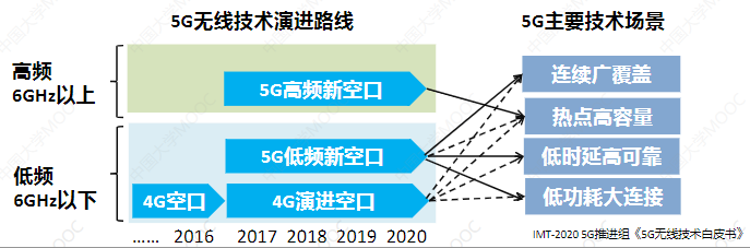 工业5G概述、应用与测试床建设