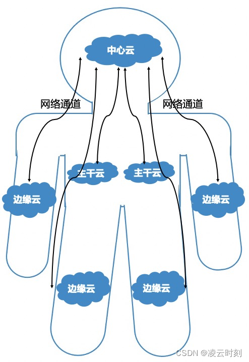 云计算的演进，“分布式云”会是终态吗