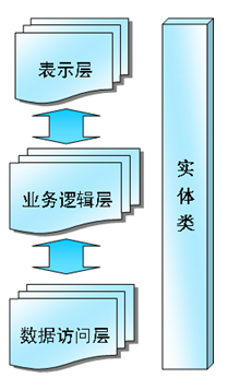 JavaWeb11.开发中的三层架构