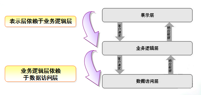 JavaWeb11.开发中的三层架构