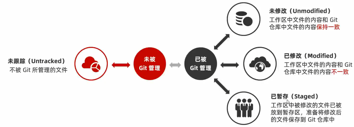 Git和github基本使用