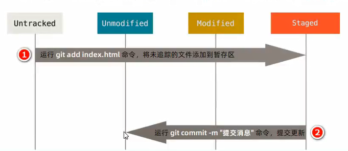 Git和github基本使用