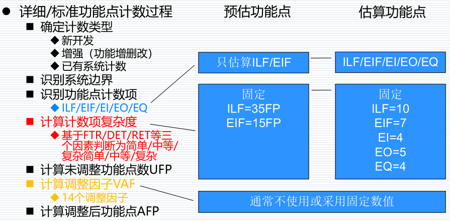 软件系统开发费用的估算——功能点方法