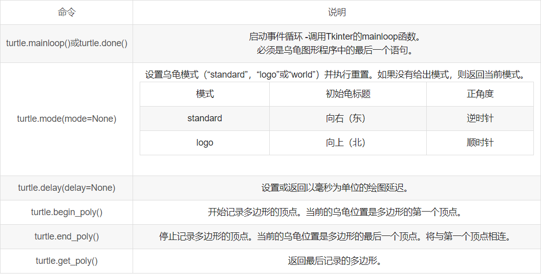 python Turtle Graphics海龟绘图工具