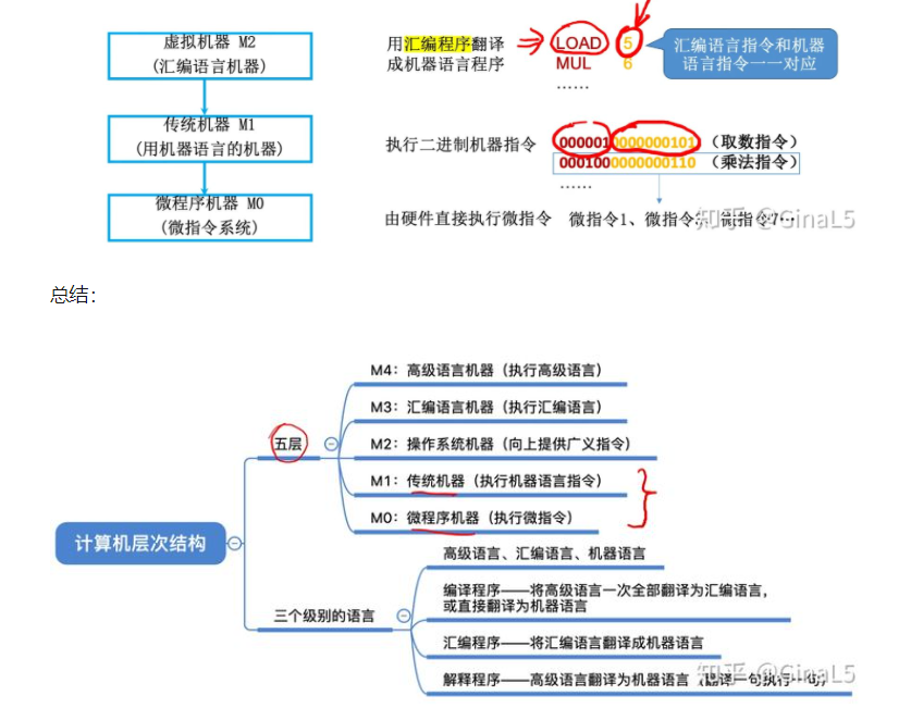 总结：计算机原理