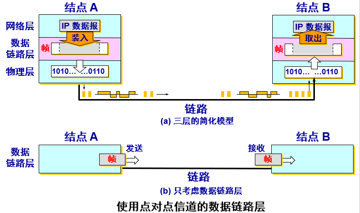 《计算机网络》第三章 数据链路层笔记（上）