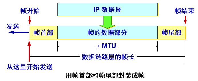 《计算机网络》第三章 数据链路层笔记（上）