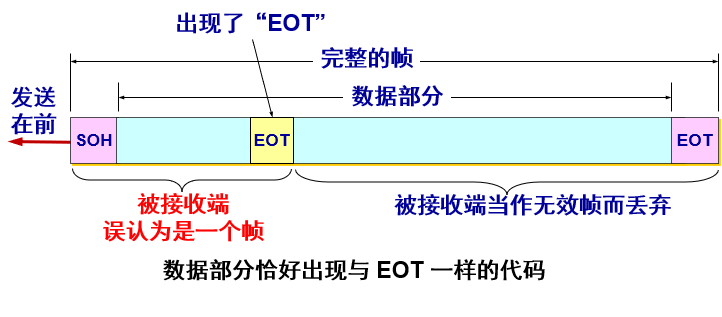 《计算机网络》第三章 数据链路层笔记（上）