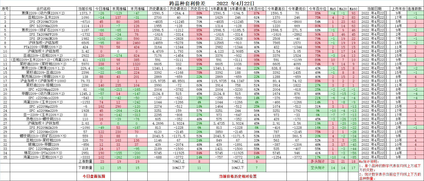 铁矿石加速下跌，沪铜认购大涨，甲醇09-01季节性反套2022.4.22