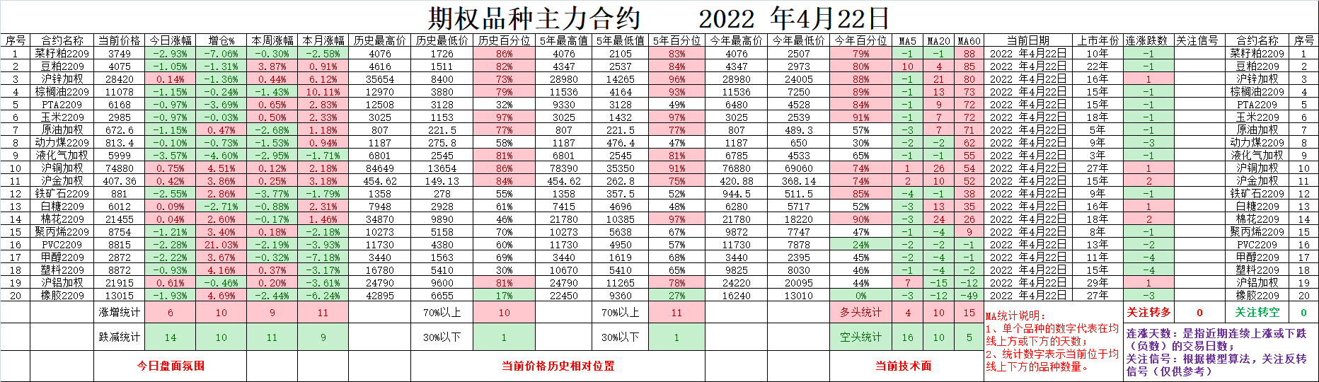 铁矿石加速下跌，沪铜认购大涨，甲醇09-01季节性反套2022.4.22