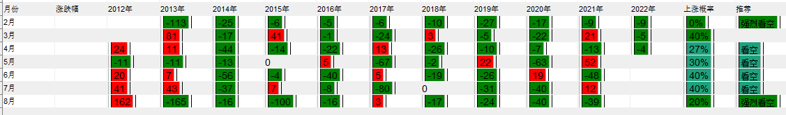 铁矿石加速下跌，沪铜认购大涨，甲醇09-01季节性反套2022.4.22