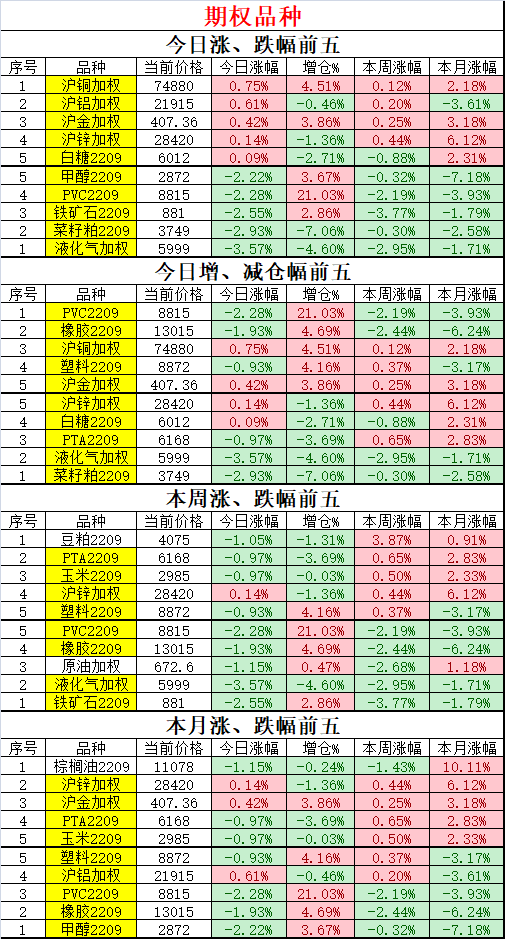 铁矿石加速下跌，沪铜认购大涨，甲醇09-01季节性反套2022.4.22