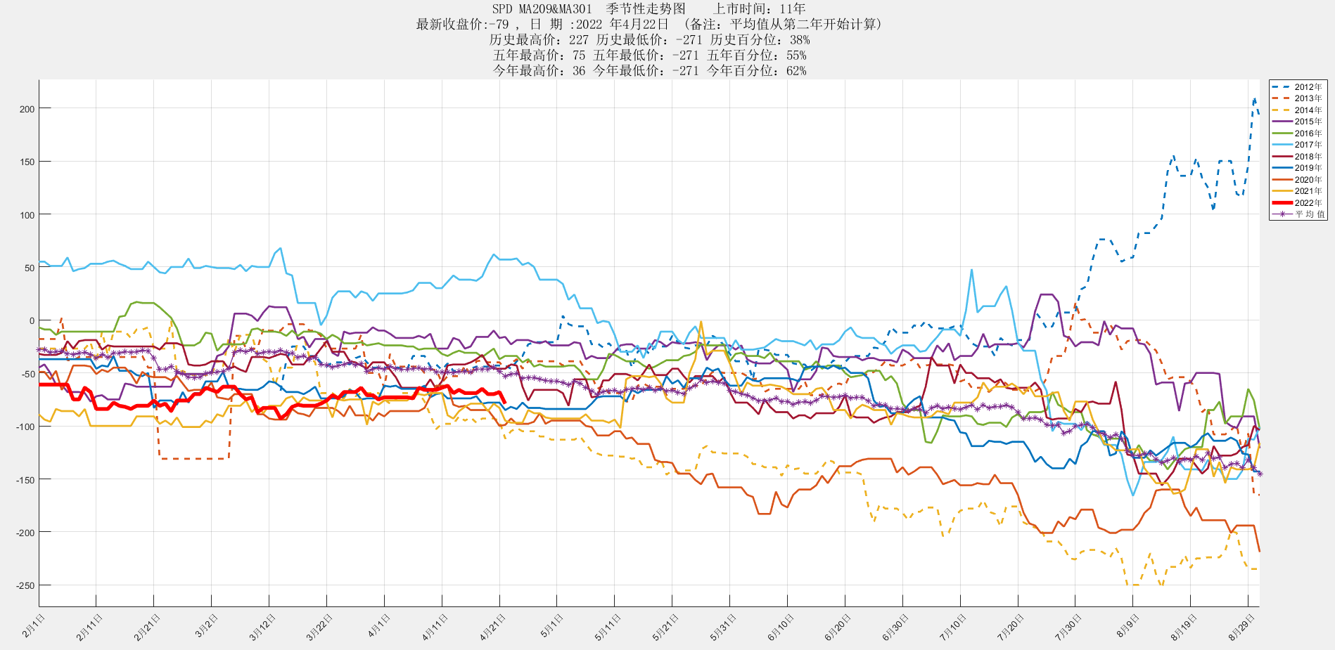 铁矿石加速下跌，沪铜认购大涨，甲醇09-01季节性反套2022.4.22