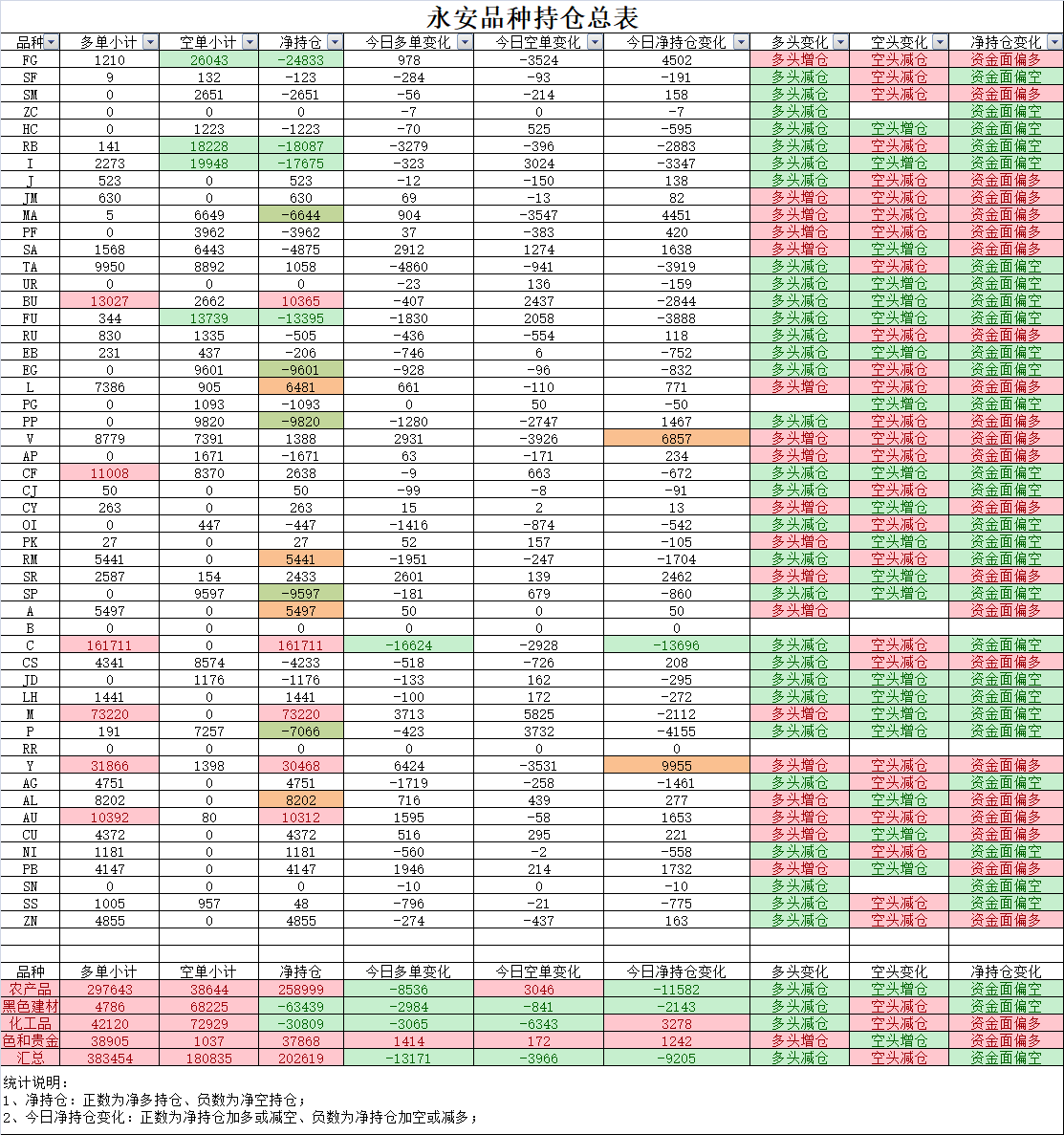 铁矿石加速下跌，沪铜认购大涨，甲醇09-01季节性反套2022.4.22