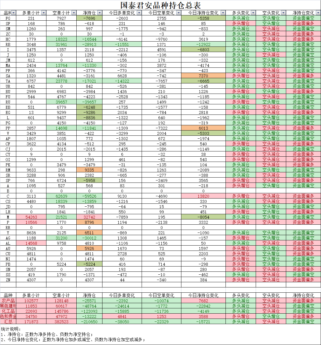 铁矿石加速下跌，沪铜认购大涨，甲醇09-01季节性反套2022.4.22