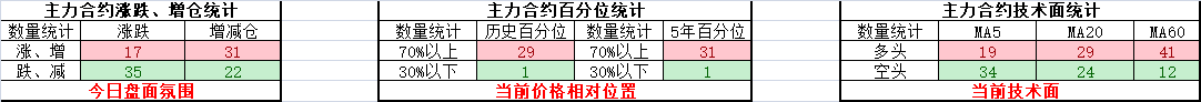 铁矿石加速下跌，沪铜认购大涨，甲醇09-01季节性反套2022.4.22