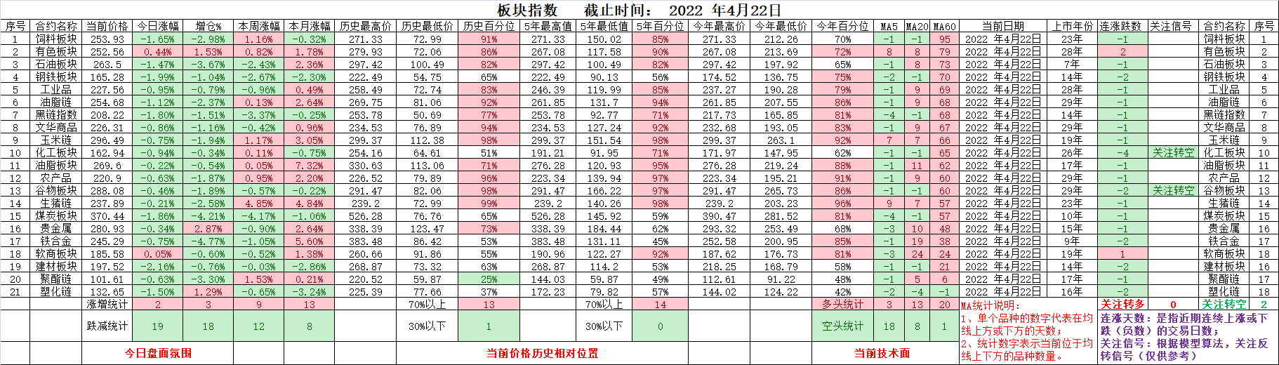 铁矿石加速下跌，沪铜认购大涨，甲醇09-01季节性反套2022.4.22