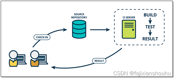 jenkins部署CI/CD