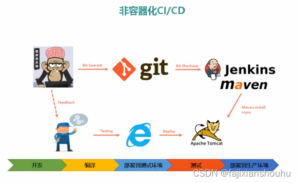 jenkins部署CI/CD