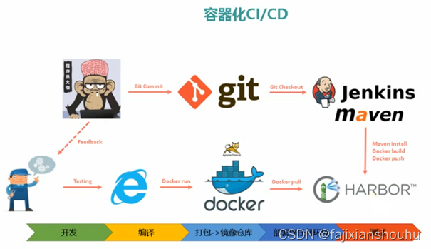 jenkins部署CI/CD