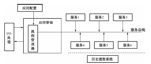 汽车服务架构(SOA)开发设计