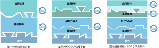 汽车服务架构(SOA)开发设计