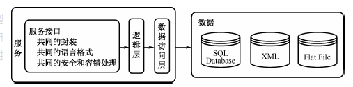 汽车服务架构(SOA)开发设计