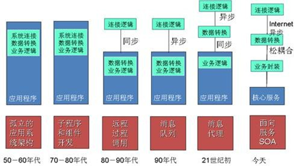 汽车服务架构(SOA)开发设计