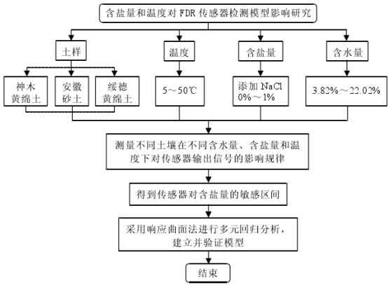 FDR土壤水分检测传感器设计方案