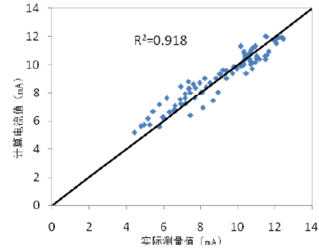 FDR土壤水分检测传感器设计方案