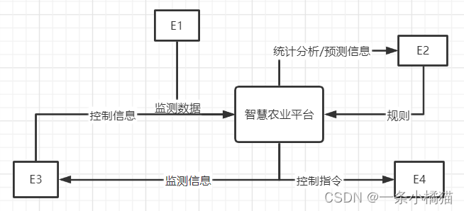 2021年下半年软件设计师下午真题试题（案例分析）及答案