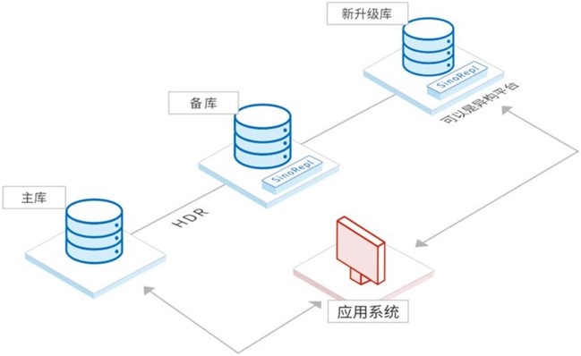 SinoRepl增量数据迁移工具介绍