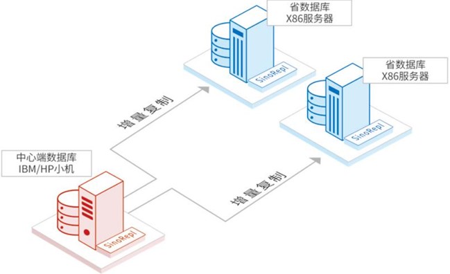 SinoRepl增量数据迁移工具介绍