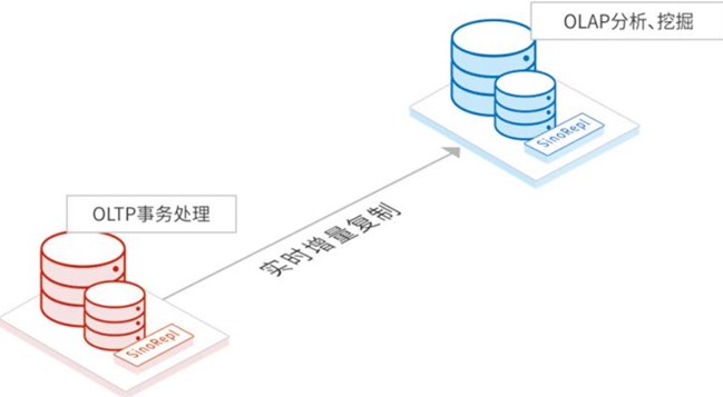 SinoRepl增量数据迁移工具介绍